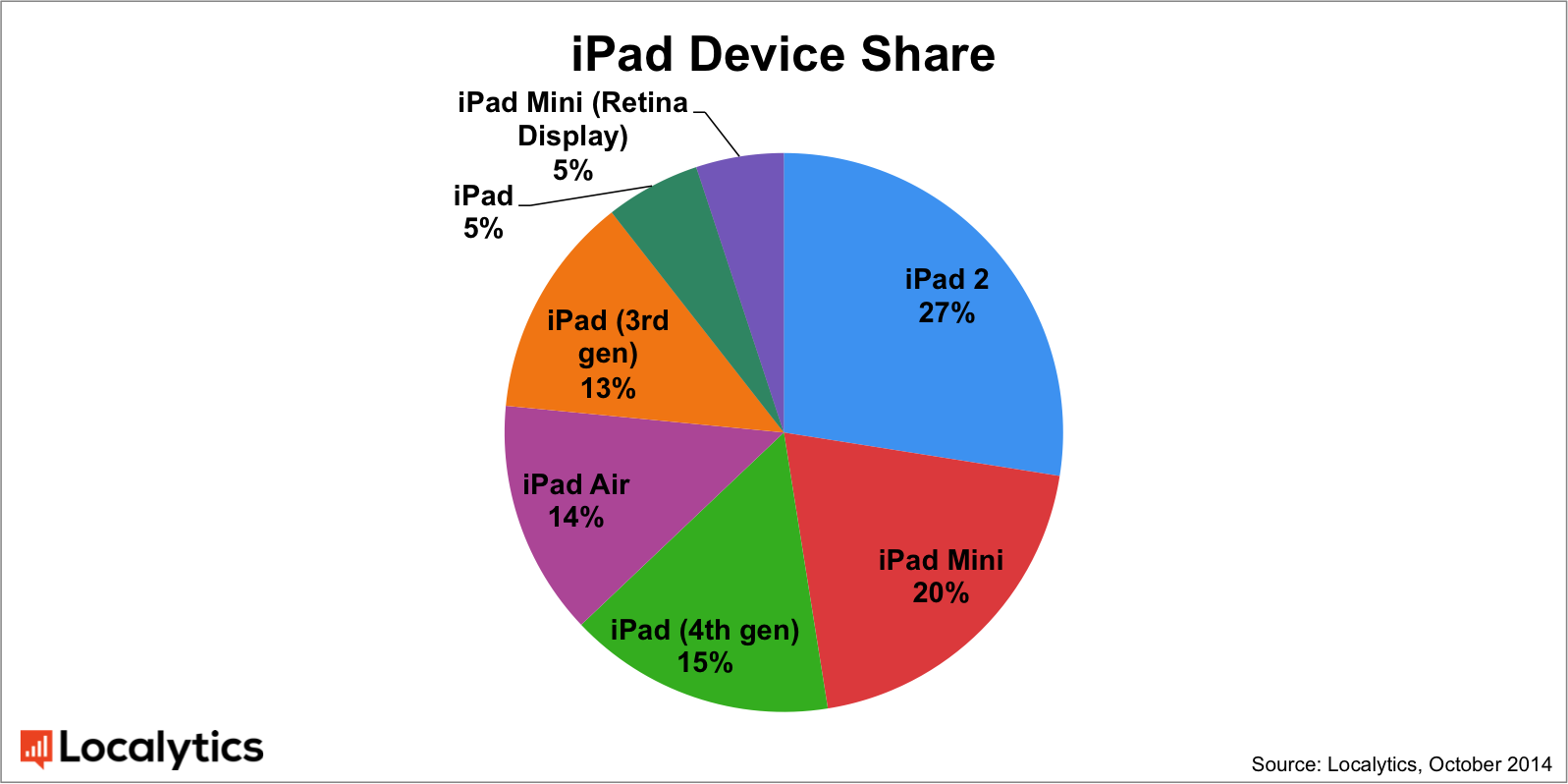 iPad 2は依然として最も使われているiPadだ（Localytics調べ）
