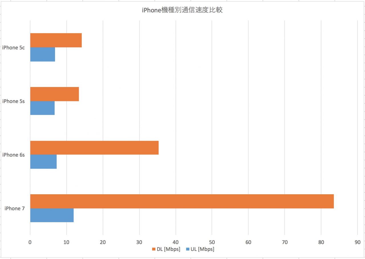 20160919iphone-speedtest-comparison